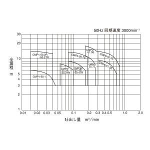 ●割引クーポン発行中● CMP3-50.7E ...の詳細画像4