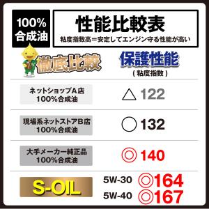 エンジンオイル 5W-40 SP 20L 10...の詳細画像5