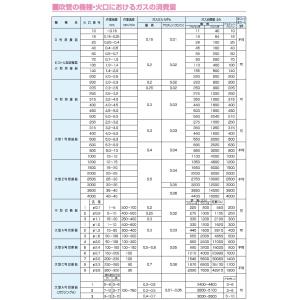 中型切断器 中型切断機 ヤマト産業 中型ガス切...の詳細画像3