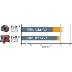ホンダ EU26IJJN 正弦波インバーター発...の詳細画像3