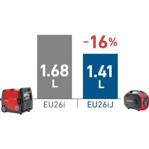 ホンダ EU26IJJN 正弦波インバーター発...の詳細画像4