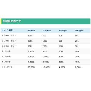 次亜塩素酸水を安全・安価に自作 ピキャットクリ...の詳細画像4