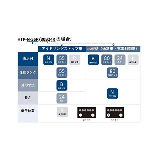 Bosch ボッシュ ハイテックプレミアム 国産車 アイドリングストップ車 バッテリー 標準車 充電制御車 Htp N 55 新作 80b24l