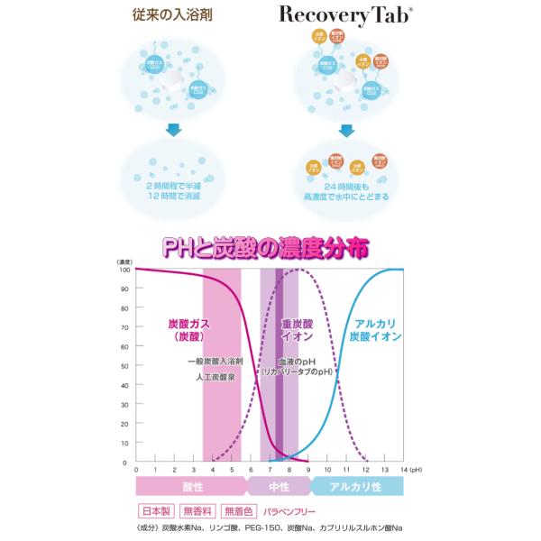 薬用リカバリータブ100錠 薬用recovery Tab 重炭酸イオン浴 ホットタブレット Buyee 日本代购平台 产品购物网站大全 Buyee一站式代购 Bot Online