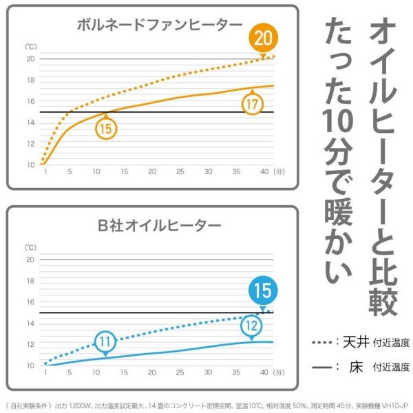 楽天最安値に挑戦 ボルネード電気ファンヒーター温風サーキュレーターシャンパン6畳vh0 Jp 日本初の
