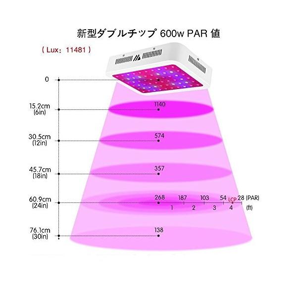 Morsen 植物育成用ledライト600w 室内栽培ライト園芸水耕栽培ライト野菜工場植物農園植物栽培工場 Buyee 日本代购平台 产品购物网站大全 Buyee一站式代购