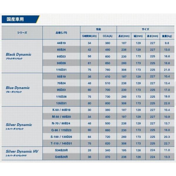 日産ノート用バッテリー Q 90 115d23l Vartaバルタ アイドリングストップ車用バッテリー 適合 日産ノート Dba E12 純正q 85 Q 55に適合 Buyee Buyee 日本の通販商品 オークションの代理入札 代理購入