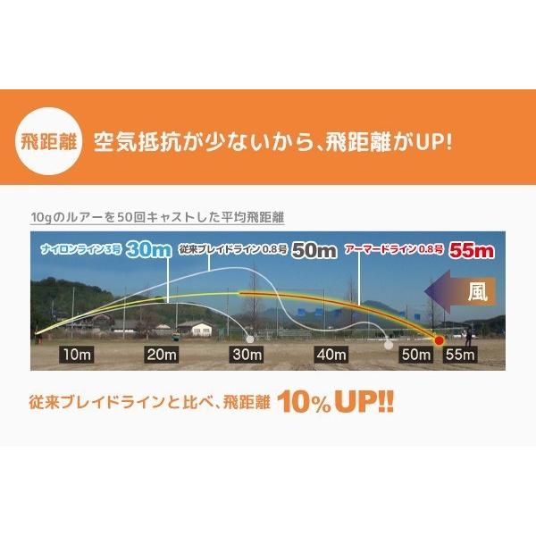 Duel デュエル アーマードf エギング 150m 0 6 0 8 1号 アーマーpeライン 万能pe コーティングpe エギング用pe 高比重pe 国産 日本製 メール便対応 Buyee Buyee Japanese Proxy Service Buy From Japan Bot Online