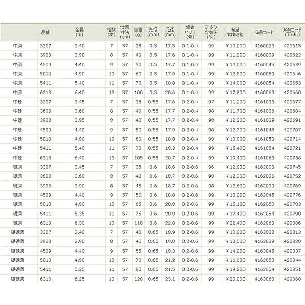 宇崎日新 中硬 渓流竿 5 4m ファインモード 流 釣り ロッド 渓流竿 5 4m U48 釣具 フーガショップ1 2way
