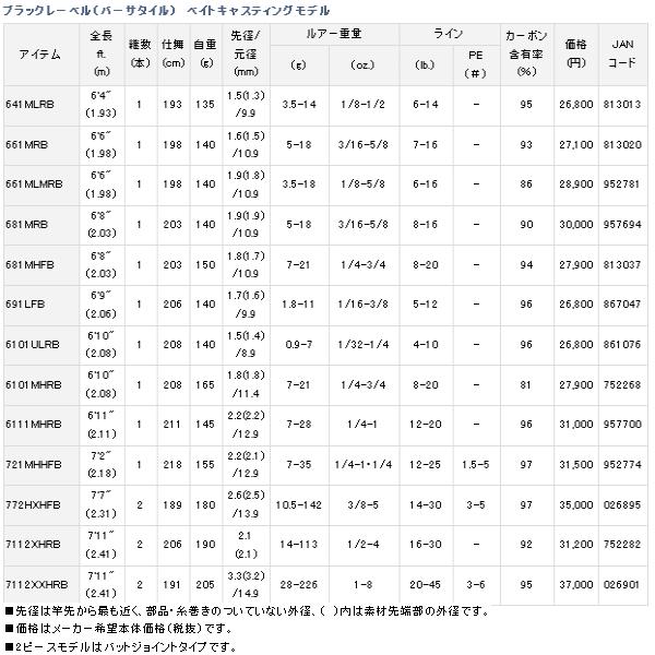 超歓迎された バーサタイル ブラックレーベル ダイワ 16年2月新商品 ベイト 大型商品2 代引不可 191cm 仕舞寸法 7112xxhrb ロッド 釣り竿 Bearcattyres Co Nz