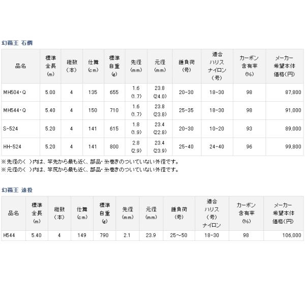 DAIWA（ダイワ） 幻覇王 石鯛 HH-524 （仕舞寸法 141cm） （大型1／代