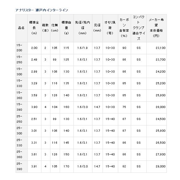 DAIWA（ダイワ） アナリスター 瀬戸内インターライン 15-250 （仕舞
