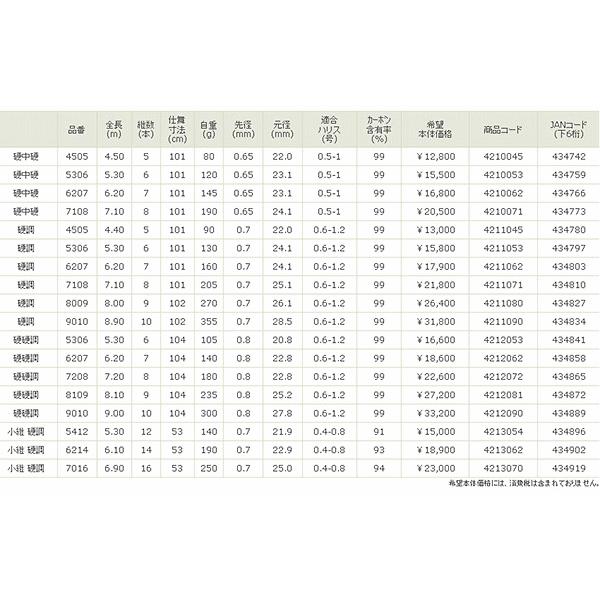 宇崎日新 ファインモード 波止メバル 硬中硬 450 : 釣具総合卸売販売
