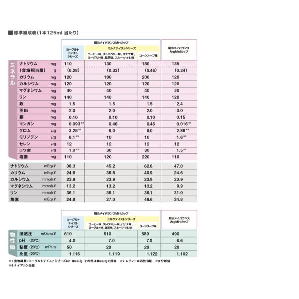 介護食 メイバランス 3本セット ミニカップ アソートbox 125ml 24本3本ずつ選択可 あすつく対応 流動食 明治 Buyee Buyee Japanese Proxy Service Buy From Japan Bot Online