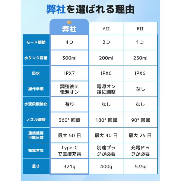 �E�H�b�V���[ ���o���� Type-C�[�d�� IPX7�h�� 4���[�h���� 300ml��e�ʃ^���N �R�[�h���X �y�� �R���p�N�g 360����]�m�Y�� �ւ��m�Y��4�{�t�� �����P�A ���� ���i�摜3