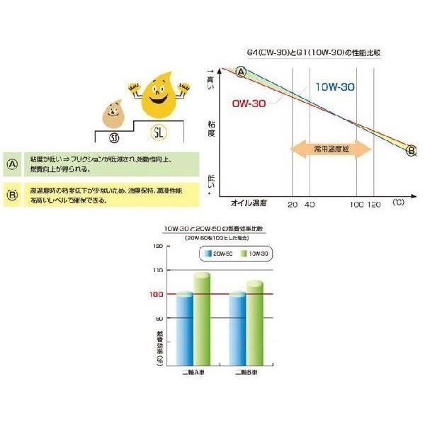 リットル l 4サイクルエンジンオイル ペール缶 オイル ケミカル Honda ホンダ ウルトラ 0w 30 G4 0w 30