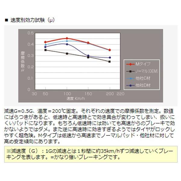 販売正規 フロント ブレーキパッド M ストリート用 ダスト超低減 Leopard レパード Nf30 ディクセル Dexcel M カー用品のホットロード春日井西店 正規品 送料無料 Vavatours Com