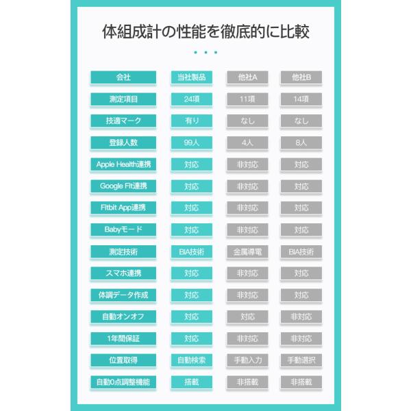 体重計 体組成計 体脂肪計 最新モデル Bluetooth接続 12項目測定 スマホ連動 高精度 省エネ Bmi 体脂肪率 筋肉量 推定骨量 Buyee Buyee Japanese Proxy Service Buy From Japan Bot Online