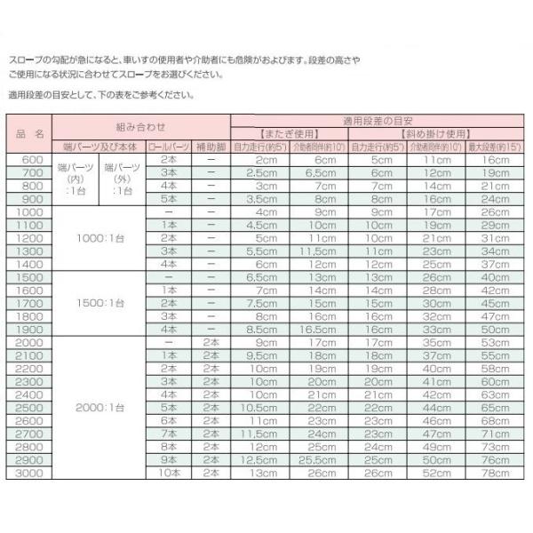 介護もーる 介護用品 シコク 車いす用スロープ 段ない ス ロールタイプ 630 240 長さ240cm メーカー直送 630 240 Houjin 法人様送り専門店