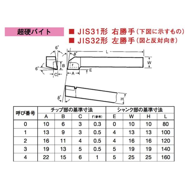 定形外不可 三和製作所 超硬バイト 33 4 K10 右勝手 Jis33形 Hti10 H1 Th10 相当 Buyee Buyee Japanese Proxy Service Buy From Japan Bot Online