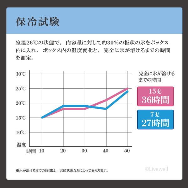 送料無料 保冷 保温 フィッシング アウトドア リブウェル クーラーボックス 小型 保冷力 釣り ブラック おしゃれ かっこいい シンプル 部活 ハミングバード7l 代購幫