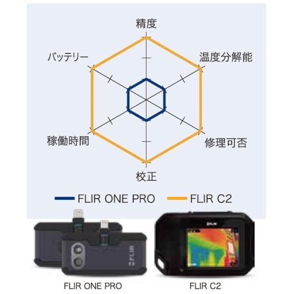 赤外線サーモグラフィ 計測 検査 道具 工具 フリアー スマホ Iphone Ipad Ios 温湿度計 Android Flir One Pro Flir 赤外線サーモグラフィカメラ Hk Fl 016 ルーペスタジオ