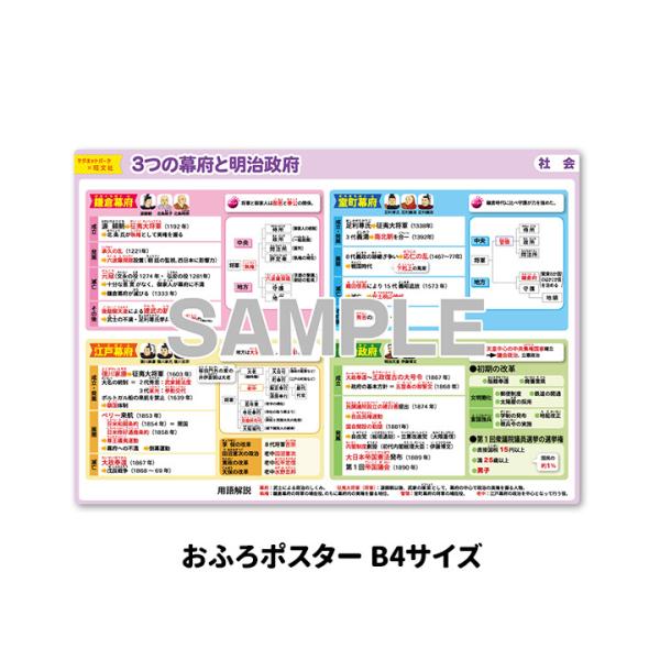 マグネットシートの表面に算数、国語、理科、社会それぞれ中学受験向けのコンテンツを印刷した、 お風呂で使えるポスターです。旺文社「でる順 小学校まるごと 暗記ポスターブック［三訂版］ 」 全49種から23種を厳選して、マグネットパークのおふろ...