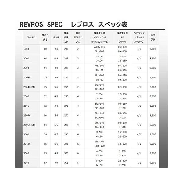 最新発見 ダイワ Daiwa スピニングリール 15 レブロス 2506h Dh 2500サイズ 中華のおせち贈り物