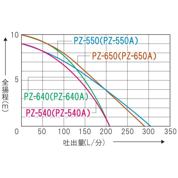 通販限定販売 工進 汚水用 ステンレス 水中ポンプ ポンスター Pz 550a 50hz 人気のクリスマスアイテムがいっぱい