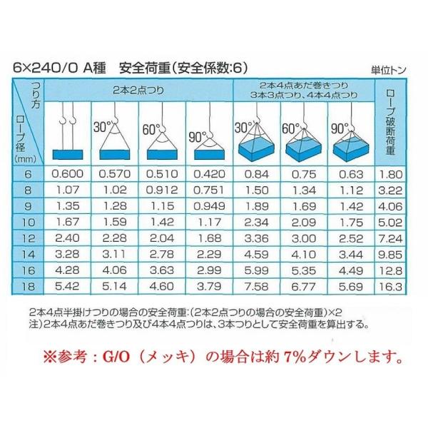 輸入jis 玉掛けロックワイヤ 6ｘ24 O O クロ 10mm 4 0m 片a 10シンブル入 片周長500 折250 Buyee Buyee Japanese Proxy Service Buy From Japan Bot Online