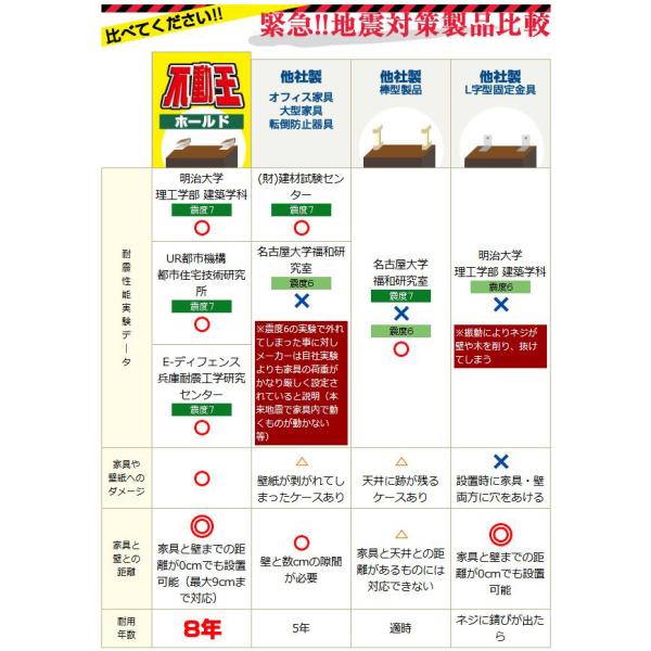 家具転倒防止グッズ 地震対策 不動王 ホールド Fft 003 ポイント5倍 Buyee Buyee 日本の通販商品 オークションの代理入札 代理購入