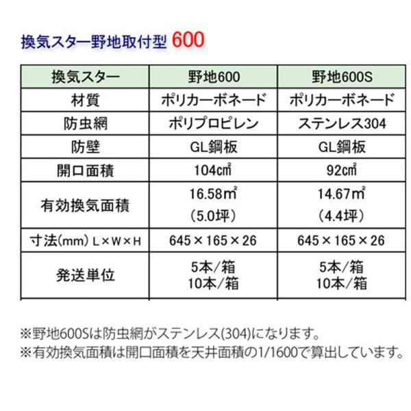 小屋裏換気部材 住宅設備 換気スター 野地取付型 600 10本入 開口面積104平方m 屋根材 645x145x26 600 屋根材 馬場商店 共b 代引不可 プラスワイズ建築