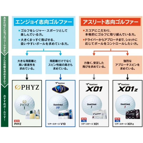 激安 ゴルフボール V10 Bridgestone ゴルフボール ブリヂストン Tourstage ツアーステージ New V10 ゴルフボール ボール ゴルフ パワーゴルフ Powergolf パワーゴルフ メンズ レディース 通販 Yahoo ショッピング
