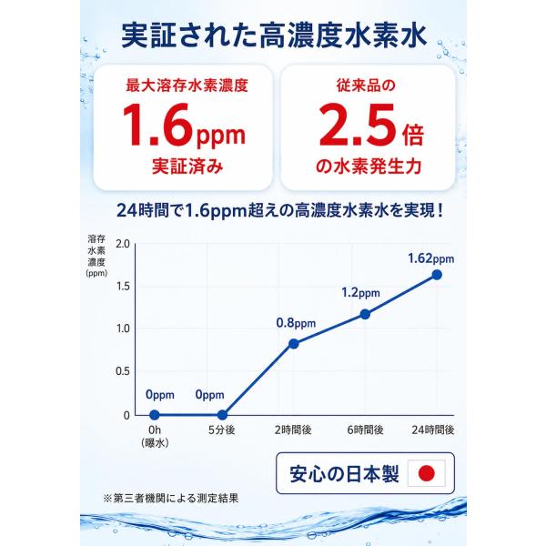 �ƊE�ő勉�̏d��(�]���i��2.5�{)�̐��f�Z���~�b�N�����i100����20g�g�p�I���f���X�e�B�b�N ������HYDROGEN-STICK 5�{ ���i�摜4