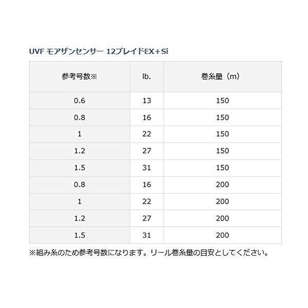 ダイワ Daiwa ライン Uvf モアザンセンサー 12ブレイドex Si 150m 1号 ライムグリーン Womensobsession Com Index Php