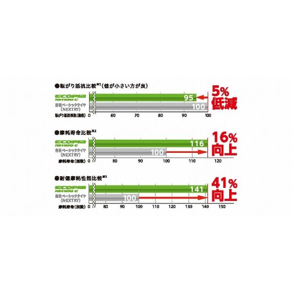 ブリヂストン エコピア Nh100c 165 65r14 2本セット 165 65r14 夏タイヤ 安い 価格 エコピア Nh100c 転がり抵抗aa ウェットグリップb 低燃費 165 65 14 Bnh100c0044 タイやもん