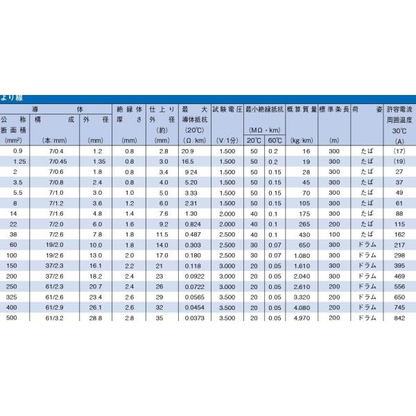 切売販売 住電日立ケーブル Iv 5 5sq 600v ビニル絶縁電線 アース線 より線 白 1ｍ単位で販売致します Buyee Buyee Jasa Perwakilan Pembelian Barang Online Di Jepang