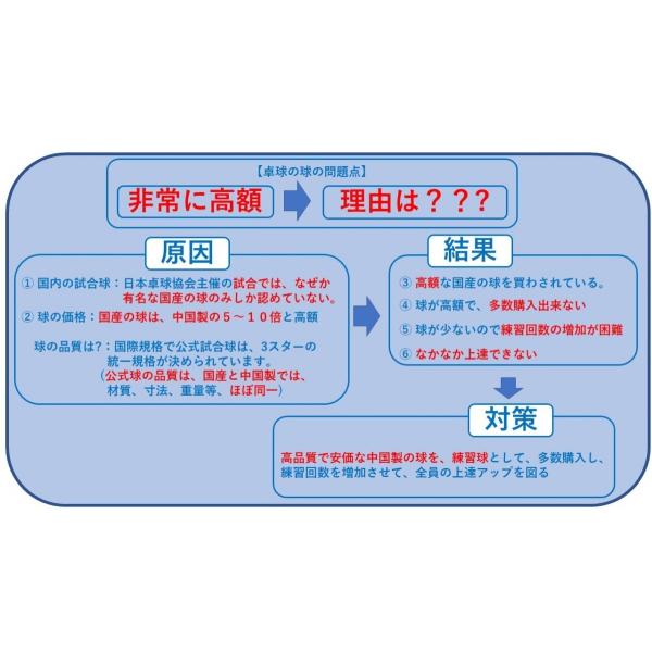 卓球上達保証球百万回高品質公式球相当トレ球4大1か月以内全額返品保証一年間破損踏みつけ交換保証上達保証更に2個用保護ケース付き卓球練習用