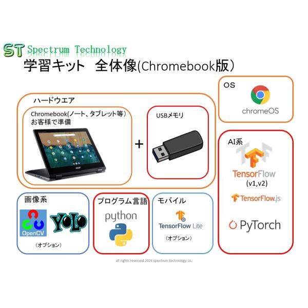 Python, tensorflow v2(java script版含む）、pytorch, yoloなど基礎、デモ体験事例(スケッチ、音楽、ゲーム）から画像認識まで対応するall in oneタイプとなります。事例を多数掲載し、初心者から...