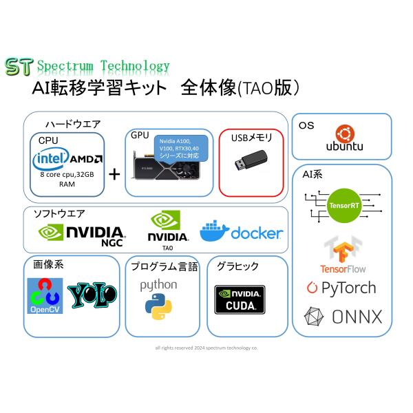 ＡＩ技術は、今後ビジネスでは必須となりますが、データ収集、ラベル付け、最適モデル選定などお客様用のAIにするには、かなり時間を要します。Nvidiaが提供する事前学習済のモデルを使って、転移学習をすることにより、導入期間を約１０倍に加速でき...