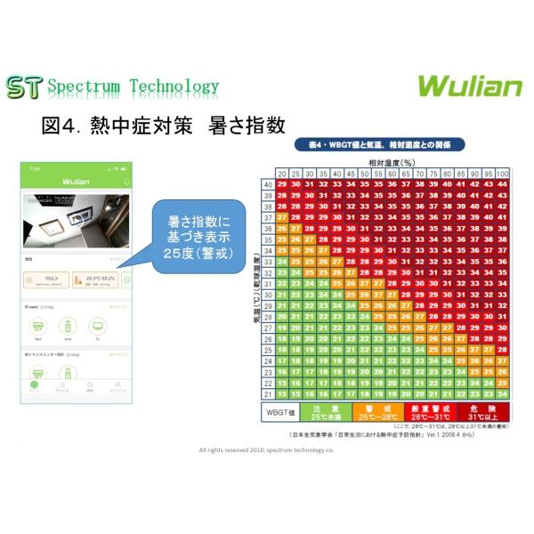 スマートホーム製品を使用した熱中症対策商品（３点）