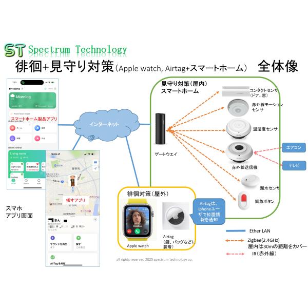 認知症の人の徘徊対策と見守り製品（4点）