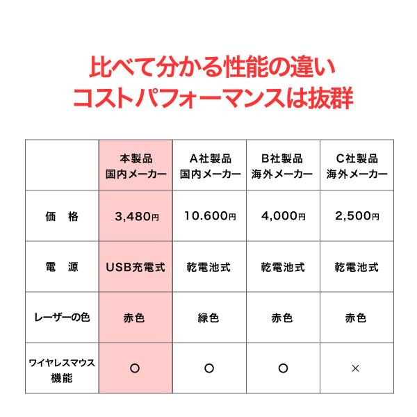 電池がいらない レーザーポインター Slim USB 充電式 レーザー ポインター 充電 レーザーポインタ マウス パワポ リモコン mac プレゼン Keynote キーノート :tec20011:すたいるカンパニー便利グッズ専門 - 通販 - Yahoo!ショッピング 電池がいらない レーザーポインター Slim USB 充電式 レーザー ポインター 充電 レーザーポインタ マウス パワポ リモコン mac プレゼン Keynote キーノート :tec20011:すたいるカンパニー便利グッズ専門 - 通販 - Yahoo!ショッピング