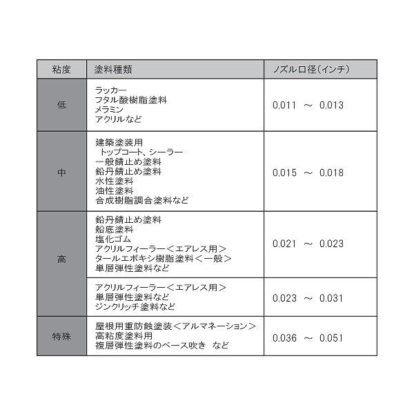エアレス塗装機用 精和産業 ターンダブルチップ Buyee Buyee 日本の通販商品 オークションの代理入札 代理購入