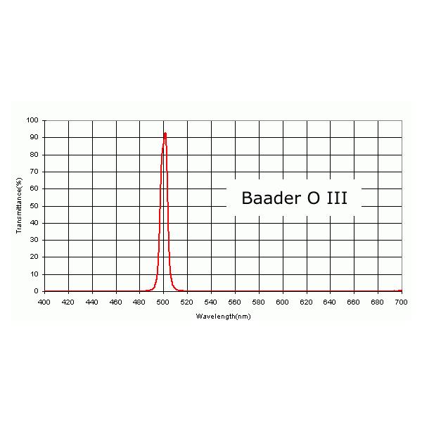 Baader社製 O-IIIネビュラフィルター 31.7mm バーダープラネタリウム | 双眼鏡と望遠鏡の店 シュミット | SitePromo