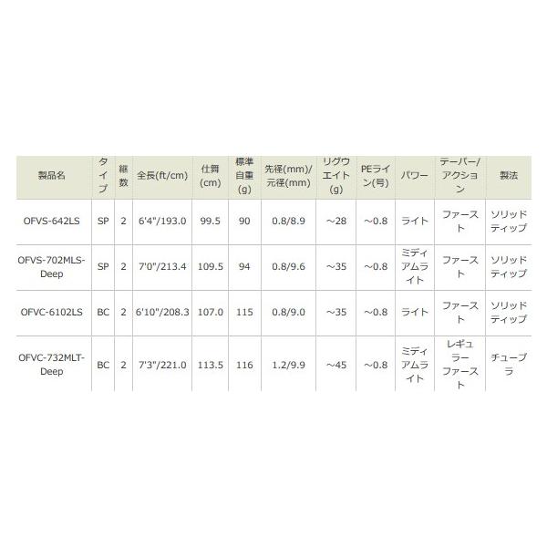 アブ ガルシア オーシャンフィールド ロッド 釣り竿 バーチカルコンタクト オーシャンフィールド Ofvs 702mls Deep スピニングモデル オフショア Oceanfield 釣人館ますだ 店 ルアーロッド 国内発送