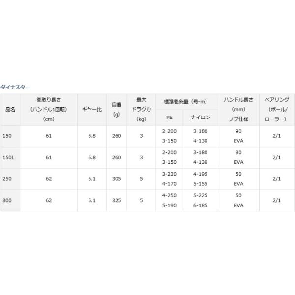ダイワ ダイナスター Daiwa 両軸リール O01 D01 O01 送料無料 釣り 17 250 週末セール商品 釣人館ますだ 店 本物専門ショップ
