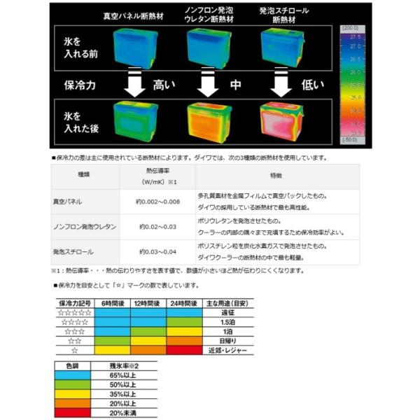 Gu 釣り クーラーボックス Hd Hd D01 2100x 週末セール商品 ブラック 釣人館ますだ プロバイザー ダイワ 2100x 店