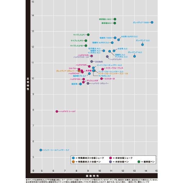 卓球 ラケット メンズ チャンジーカ 攻撃用シェーク 送料無料 レディース の他にも豊富な品揃え Butterflyをお探しならお任せください Butterfly 1007 送料無料 バタフライ 卓球 Zlc Fl An St バタフライ 張継科 Butterfly