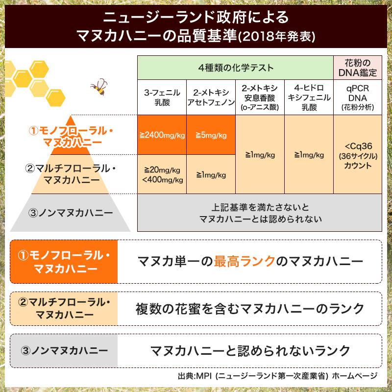 ニュージーランド産 マヌカ蜜 500g 瓶入 : 杉養蜂園Yahoo!店 - 通販